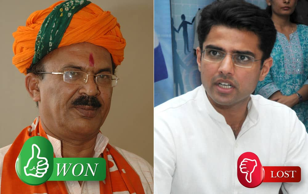 Sanwar Lal Jat (BJP) defeated Sachin Pilot (Congress) from Ajmer (Rajasthan)