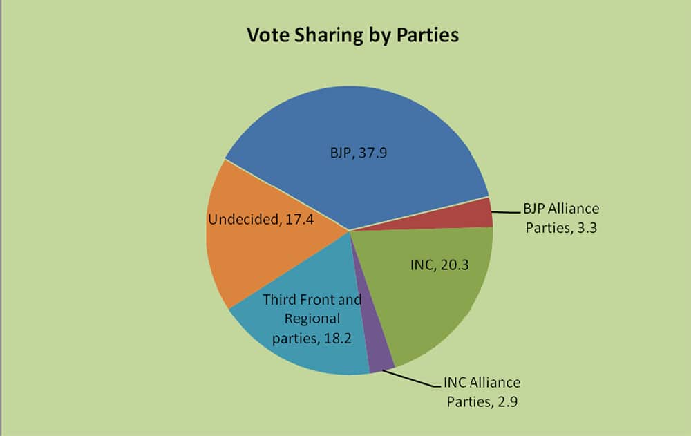 A number of statistical methods for calculation were used for the projection of likely number of seat to be won by various political parities. The analysis was carried out within 95 % confidence level or +/- 5 percent margin of error. The BJP is projected to get 37.9 percent of vote share, whereas the Congress is expected to get 20.3 percentage of vote share.