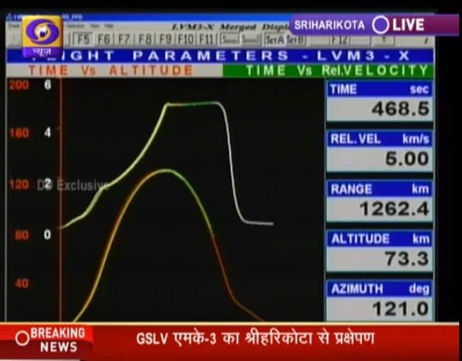 GSLV Mark III successfully launched -twitter