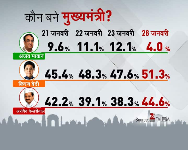 Delhi Daily Election Survey