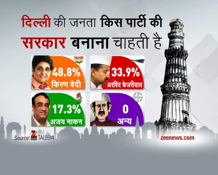 Delhi Daily Election Survey- 30th January