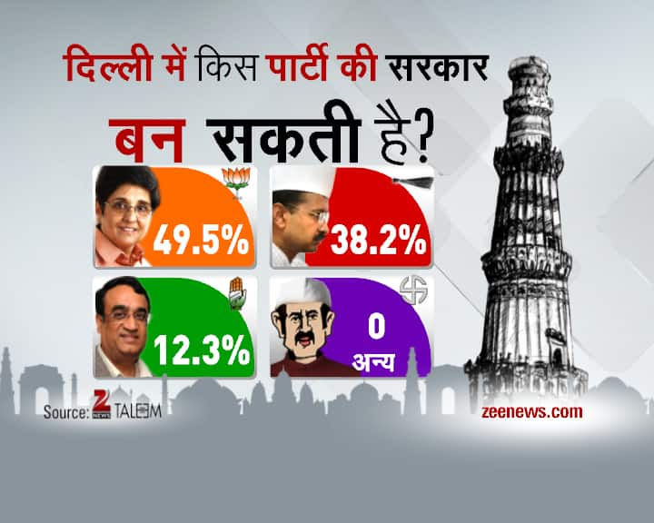 Delhi Daily Election Survey- 31st January