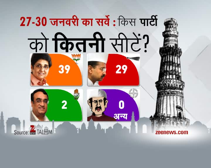 Delhi Daily Election Survey- 31st January