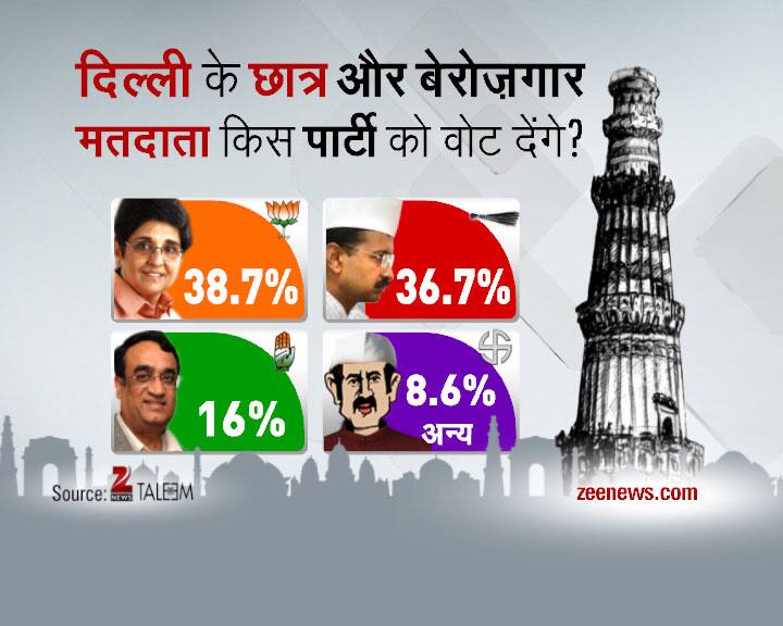 Delhi Daily Election Survey