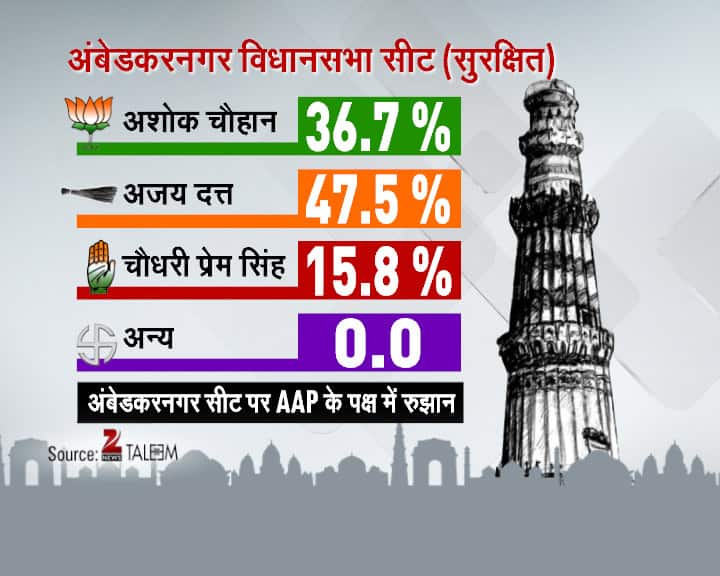 Delhi Daily Election Survey- 3rd February