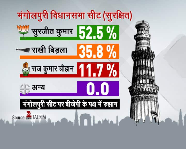 Delhi Daily Election Survey- 3rd February