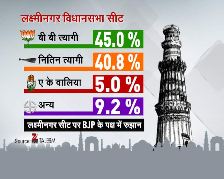 Delhi Daily Election Survey- 3rd February