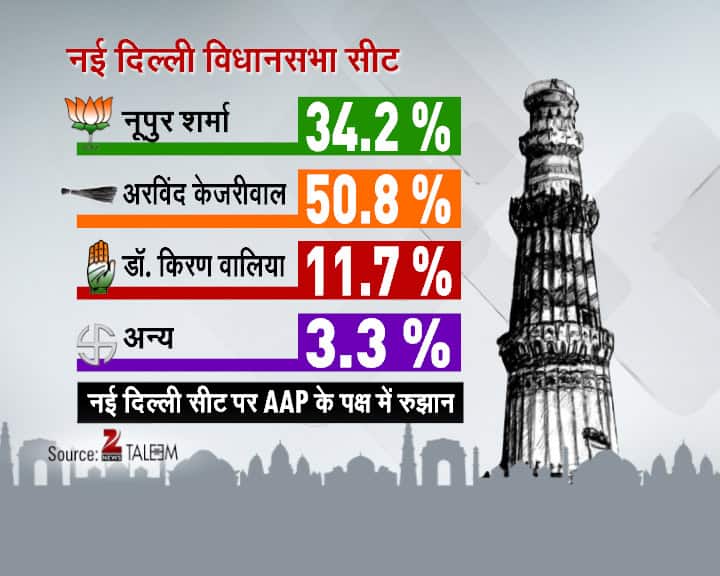 Delhi Daily Election Survey- 3rd February