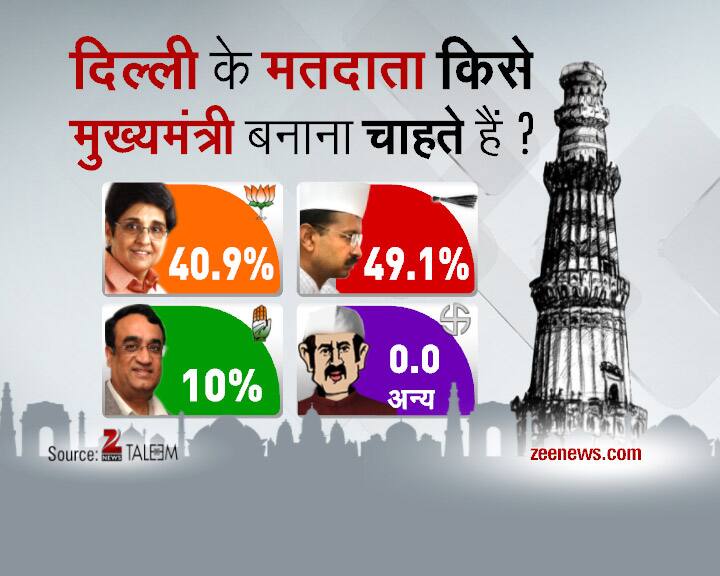 Delhi Daily Election Survey- 3rd February