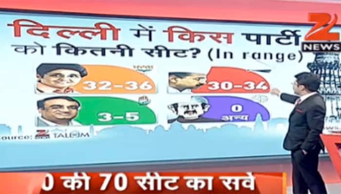 Close fight between BJP, AAP; Arvind Kejriwal edges Kiran Bedi as Delhi&#039;s preferred CM: Zee-Taleem Survey