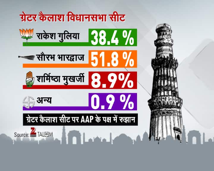 Delhi Daily Election Survey- 4th February