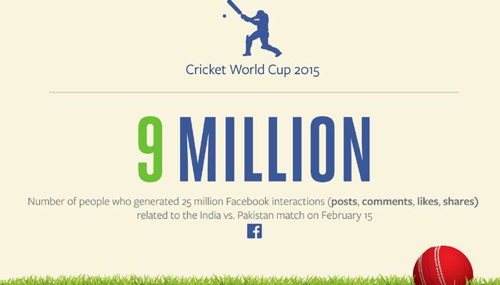 India vs Pakistan WC 2015 match: Facebook received 25 million interactions