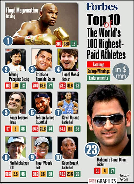 FORBES TOP 10 THE WORLD 100 HIGHEST PADE ATHLETES.