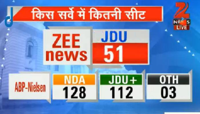 ABP News-Nielsen survey has predicted a majority for BJP-led NDA by bagging 128 seats out of 243. Where as JD(U)+ is likely to bag 122  seats  and others were seen managing only three seats.
