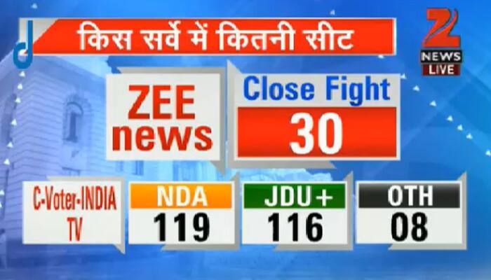 The BJP-led NDA is projected to win 119 seats, three short of the magic mark of 122 in the 243-member Bihar assembly, says the India TV-CVoter pre-poll survey
