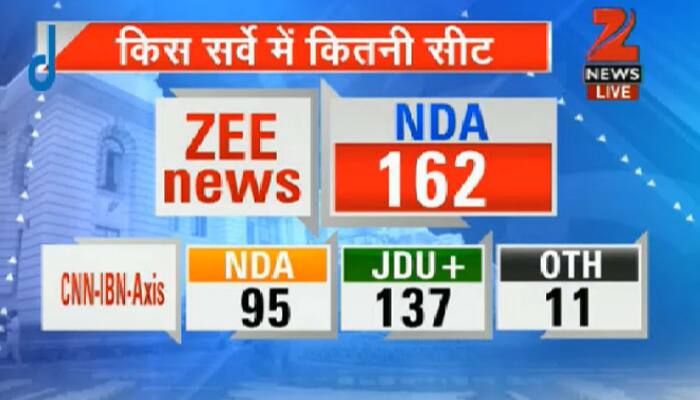 CNN-IBN & Axis Bihar pre-poll survey predicts that JDU-RJD-Congress will win 137 seats, NDA will be limited to 95 seats.
