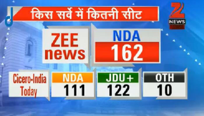 India Today Group-Cicero pre-poll survey shows that the BJP-led NDA will get 111 seats and the Grand Alliance will get 122 seats.
