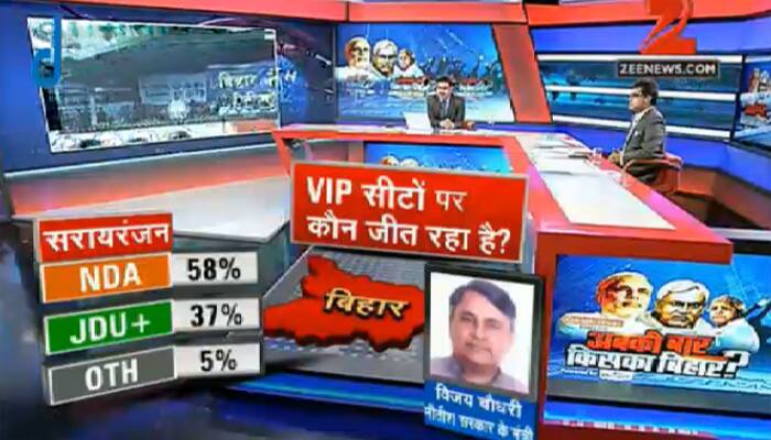 Who is going to win VIP Sarairanjan constituency: NDA – 58%, JDU+ - 37%, Others - 5%, the survey says.
