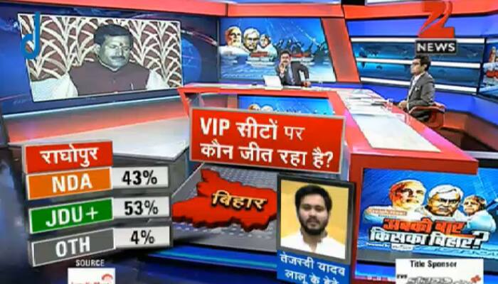 Who is going to win VIP Raghopur constituency: NDA – 43%, JDU+ - 53%, Others - 4%, the survey says.
