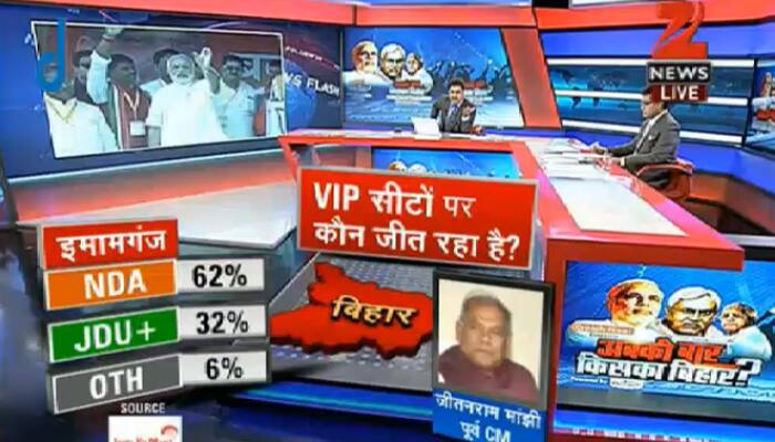 Who is going to win VIP Imamganj constituency: NDA – 62%, JDU+ - 32%, Others - 6%, the survey says.
