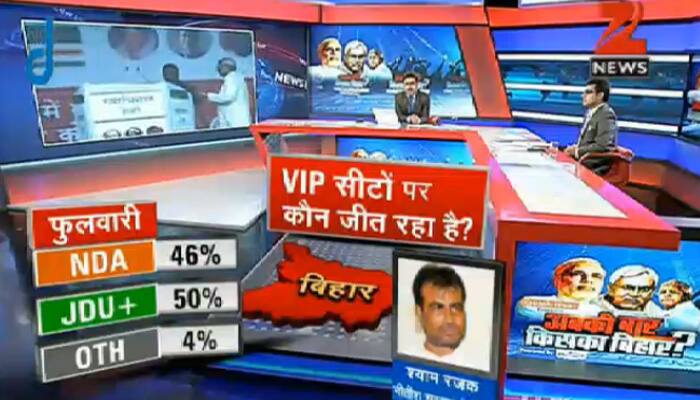 Who is going to win VIP Phulwari constituency: NDA – 46%, JDU+ - 50%, Others - 4%, the survey says.
