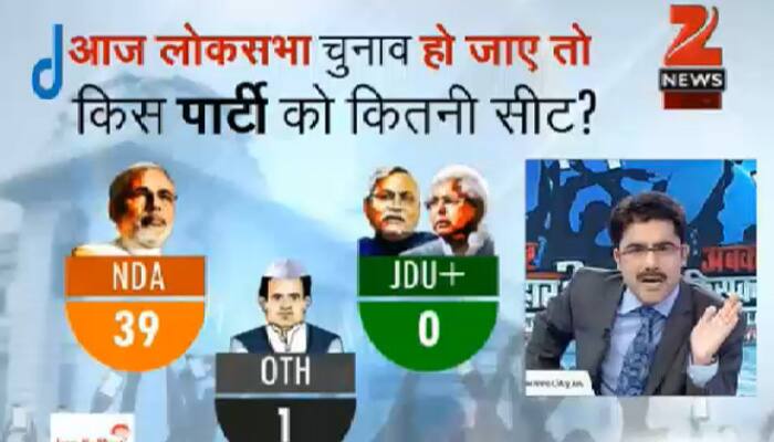 If Lok Sabha elections are conducted today the NDA will win over 39 seats and JDU+RJD+ will fail to open its account, the survey said.
