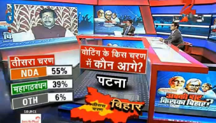 The survey predicts that after third phase NDA is likely to get 55%, Grand Alliance 39% and Others 6%
