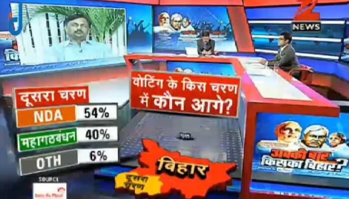 The survey predicts that after second phase NDA is likely to get 54%, Grand Alliance 40% and Others 6%
