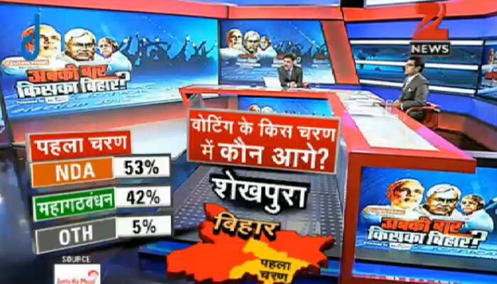 The survey predicts that after first phase NDA is likely to get 53%, Grand Alliance 42% and Others 5%
