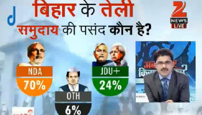 NDA is projected to win over Teli (EBC) with 70 percent of the votes.
