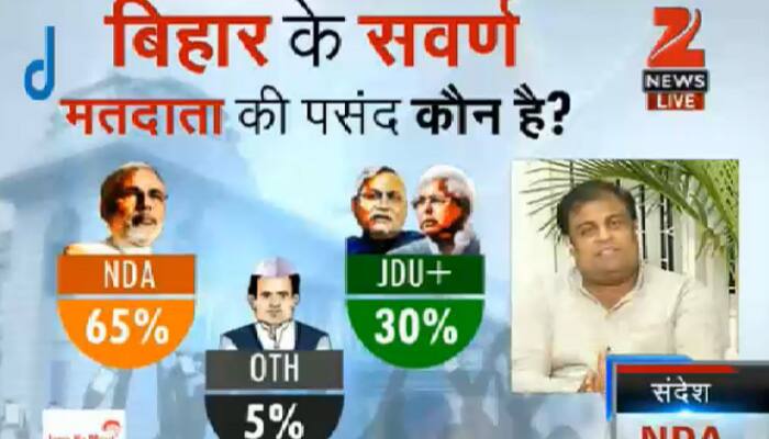 Forward votes: NDA is expected to win over 65 percent of the voters, 30 percent will stick to grand alliance and the remaining 5 percent will vote for Others.
