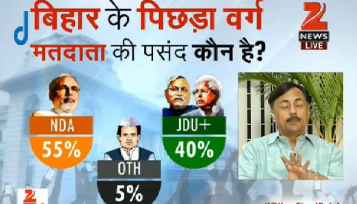 55% of backward class in Bihar is likely to favour NDA, 40% want JDU+ and 5% will opt for others. 
