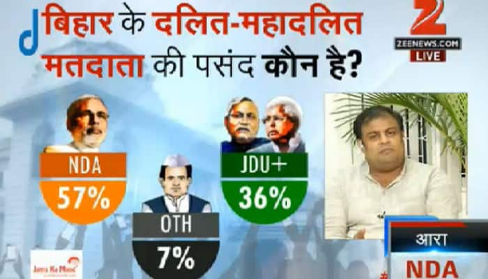 The Dalits and Mahadalits, who are considered a major vote bank of RJD and JD(U) leaders and constitute 16% of the population, may switch sides this time and go with the NDA.

As per the survey, NDA will have 57% of Dalits and Mahadalits vote share, followed by Grand Alliance with 36%.
