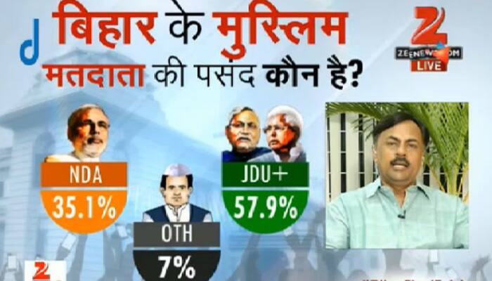 57.9% Muslims voters are with the Grand Alliance while 35.1% may go with the NDA. Other parties which also include AIMIM will only get 7% Muslim votes.
