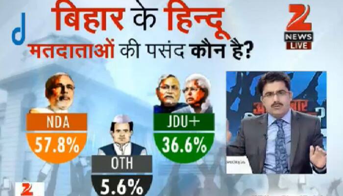 57.8% Hindu voters will place their trust in the NDA and only 36.6% will opt for Grand Alliance.
