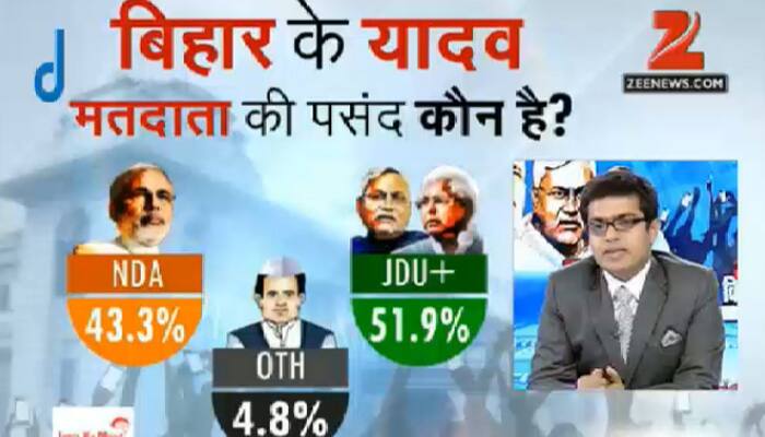 JD(U)-RJD alliance will be a favourable choice for Muslims and Yadavs in the upcoming state elections. Over 50% of Yadavs votes will go in favour of JD(U)-RJD, followed by around 43% votes to the NDA and 4% to others.
