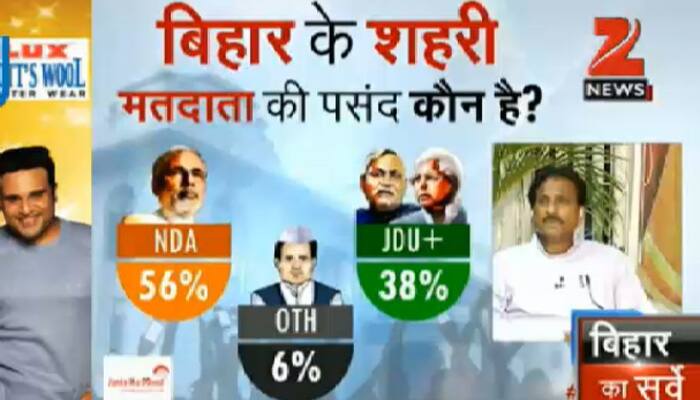 Urban voters have also favoured NDA. 56 percent want BJP-led alliance, 38 percent want JDU+RJD+ and 6 percent would vote for Others. 
