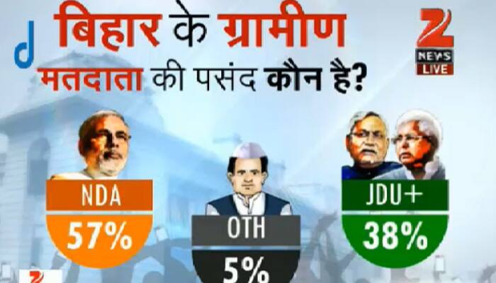 The vote of those living in the countryside shows: 57% want NDA, 38% favours JDU+ and 5% Others
