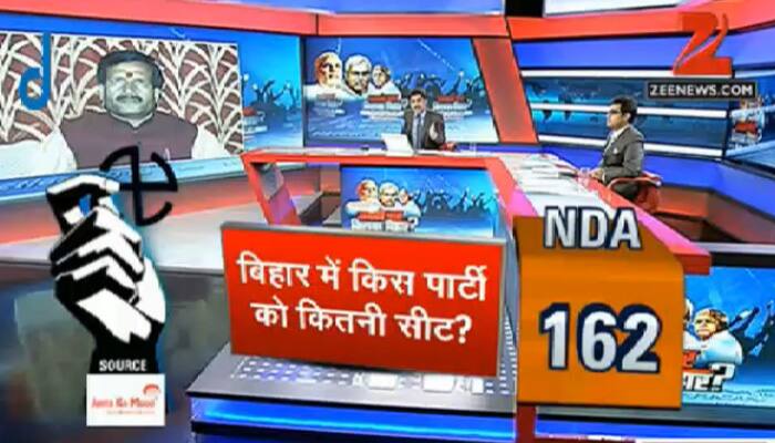 Zee News pre-poll survey predicts 162 seats for NDA.
