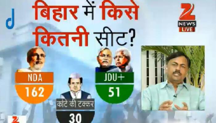 According to the survey, if the polls are conducted today, the NDA will be leading in 162 seats, the grand alliance in 51 and the remaining 30 seats will witness a very close fight.
