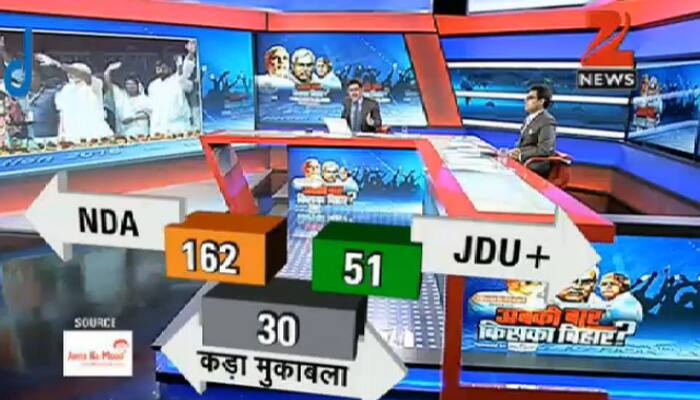 As Bihar is set to go to polls in five phases starting from October 12- November 07, 2015, a pre-poll survey conducted by JantaKaMood for Zee Media has predicted that the 54% people will vote for NDA and 40.2% will support the JD(U)-RJD-Congress combine.

The said survey has covered party wise results, caste, gender, religion, constituencies and other areas.

Notably, it was conducted through telephony. Approximately 10 lakh people from Bihar were approached. Survey sample is created through random sampling at Assembly constituency level for all the 243 assembly seats. Data processing, analytics and historical data review are used to derive insights from the collected responses.

Here is a quick view of the survey:  
