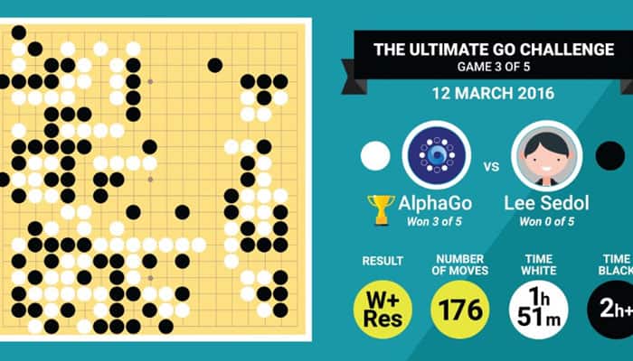 Google&#039;s AI beats grandmaster Lee Sedol in Go game!