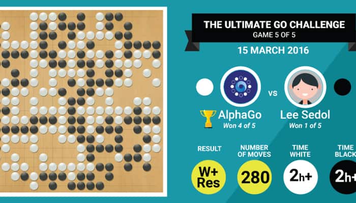 Google&#039;s AI beats grandmaster Lee Sedol in Go final match!