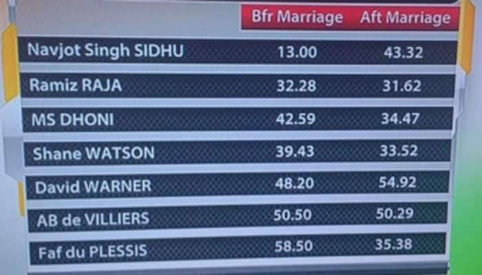 INTERESTING! Comparison of cricketers&#039; batting averages before and after marriage