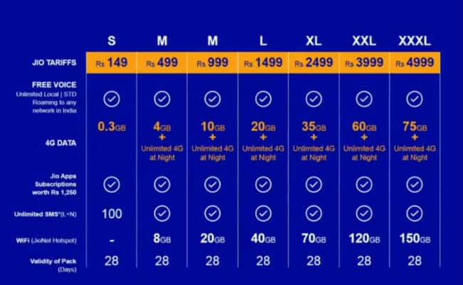 Reliance Jio 4G data plan tariffs: Full detail