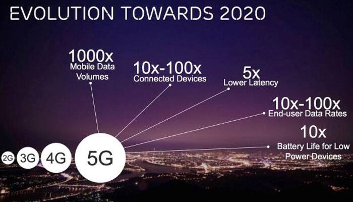 India may get 5G technology with the rest of the world