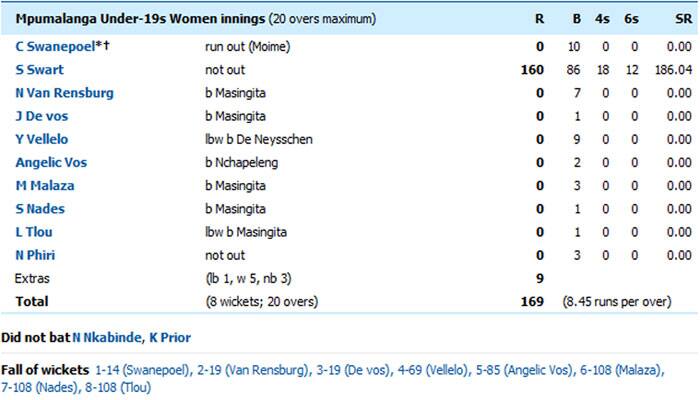 Shania-Lee Swart slams 160 runs, team bowled out for 169 – Weirdest Scorecard in cricket&#039;s history