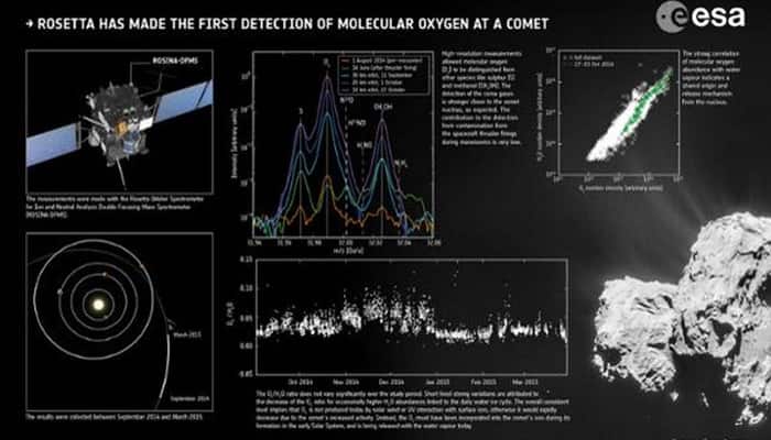 Oxygen on comet 67P