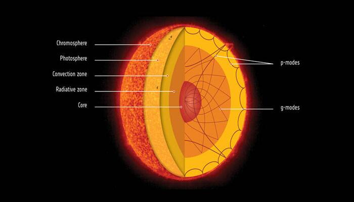 &#039;Surprise&#039; discovery! Scientists reveal that Sun&#039;s core rotates four times faster than its surface