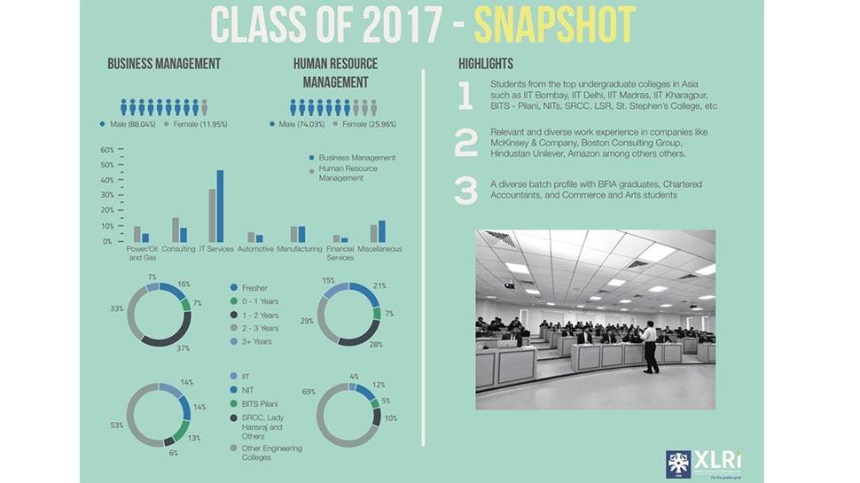 XLRI final placements 2017: Average salary reaches Rs 19.21 lakhs, median salary Rs 19.00 lakhs